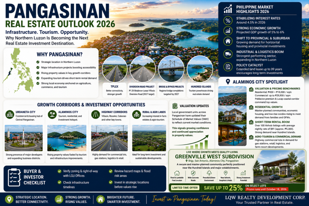 Pangasinan Real Estate Outlook 2026: Why Investors Are Looking Beyond Metro Manila