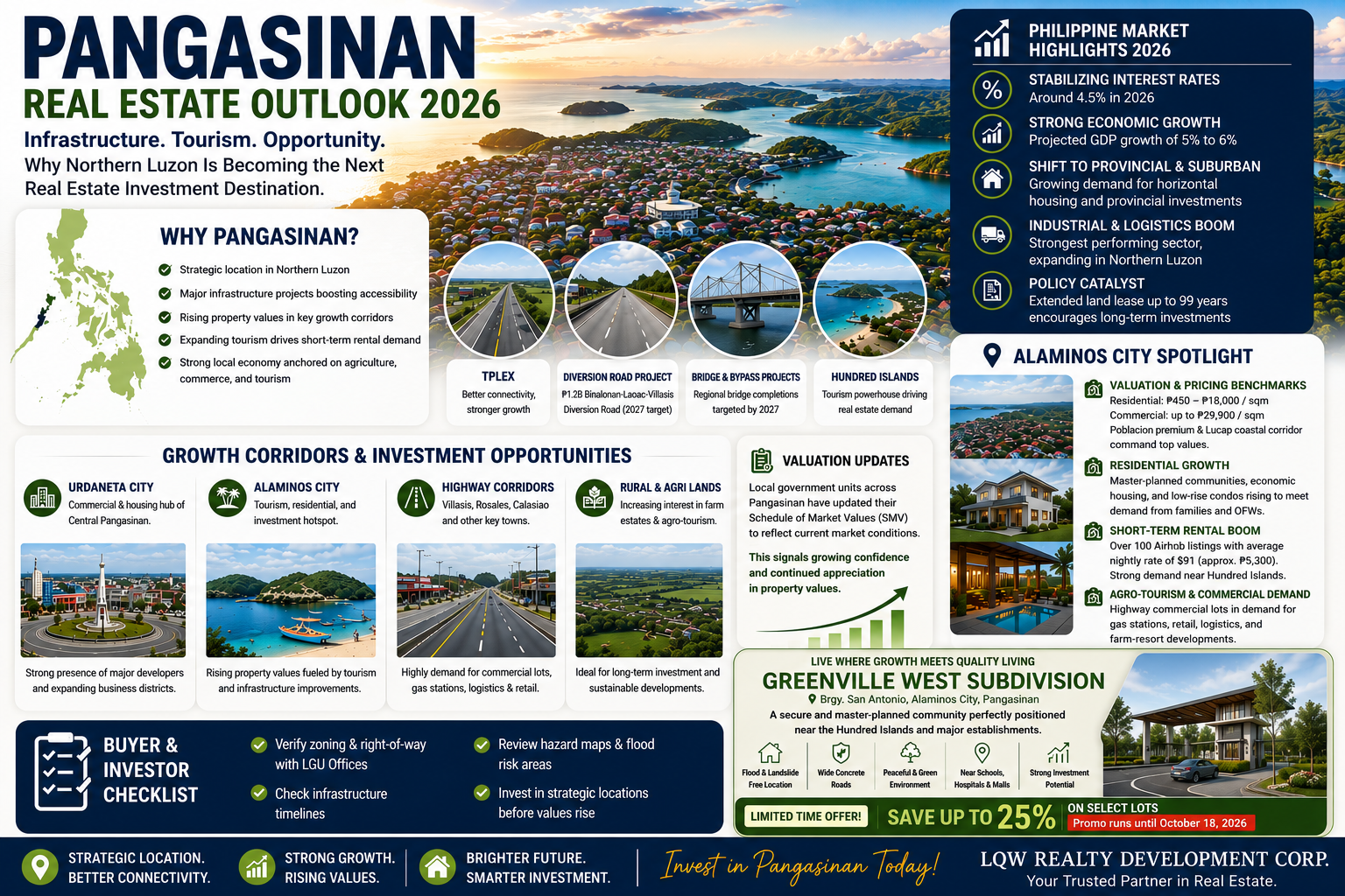 Pangasinan Real Estate Outlook 2026: Why Investors Are Looking Beyond Metro Manila